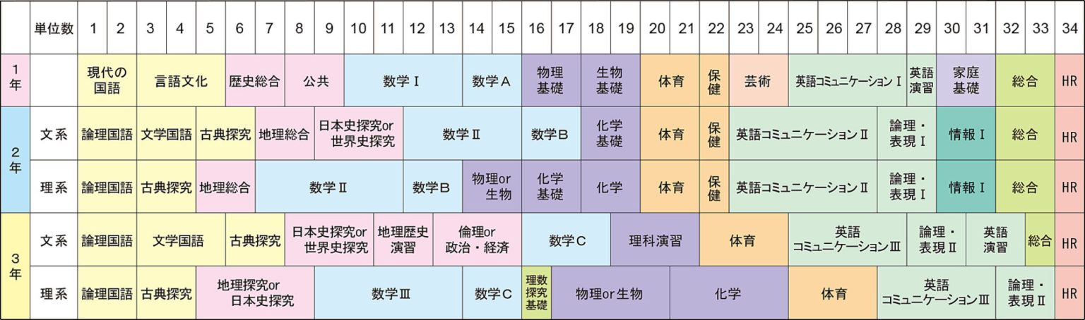 令和4年度入学生 特進コースカリキュラム