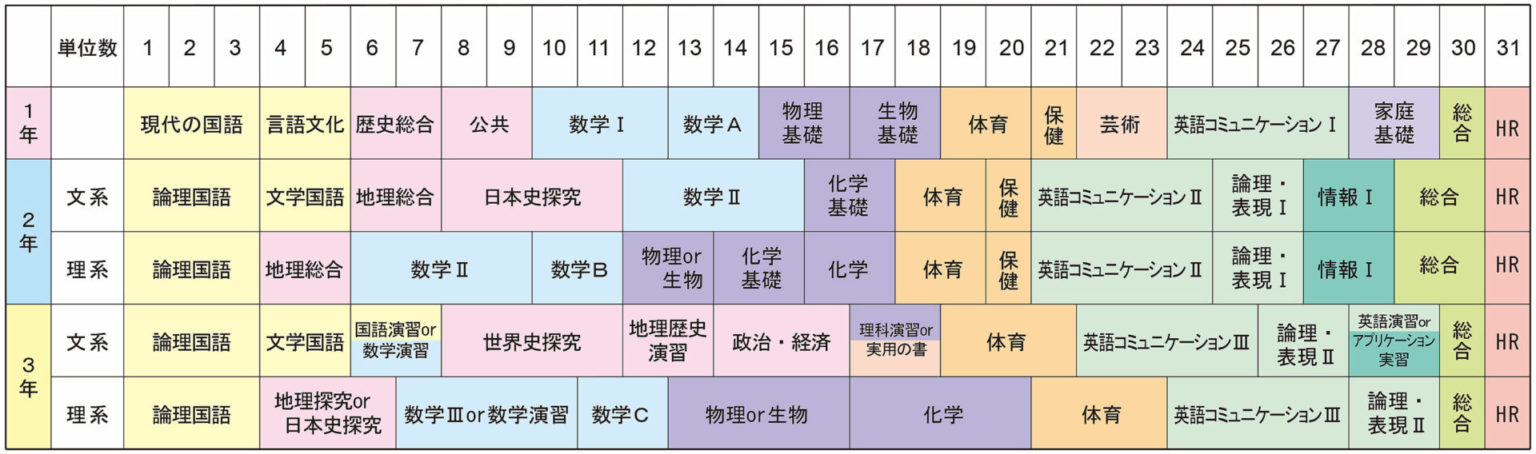 令和4年度入学生 ドリーム実現コース カリキュラム