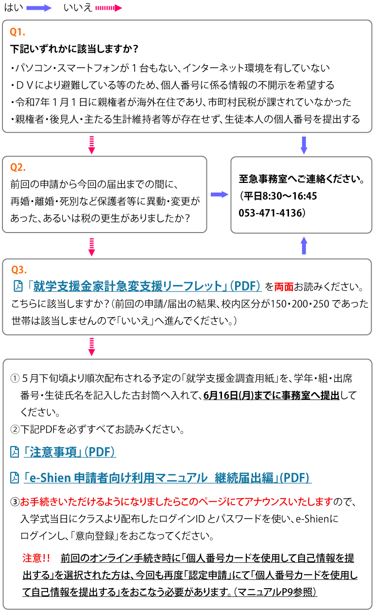 フローチャート