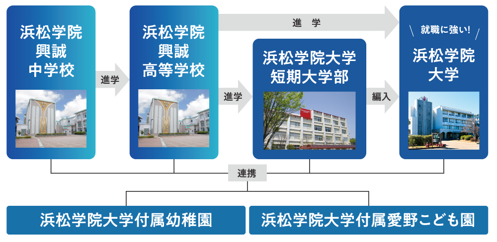 興誠学園グループ