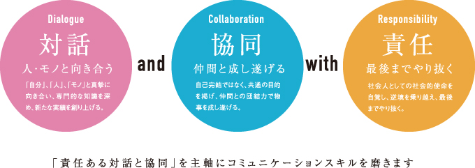 Dialogue対話人・モノと向き合う「自分」、「人」、「モノ」と真摯に向き合い、専門的な知識を深め、新たな実績を創り上げる。andCollaboration協同仲間と成し遂げる自己完結ではなく、共通の目的を掲げ、仲間との団結力で物事を成し遂げる。withResponsibility責任最後までやり抜く社会人としての社会的使命を自覚し、逆境を乗り越え、最後までやり抜く。「責任ある対話と協同」を主軸にコミュニケーションスキルを磨きます