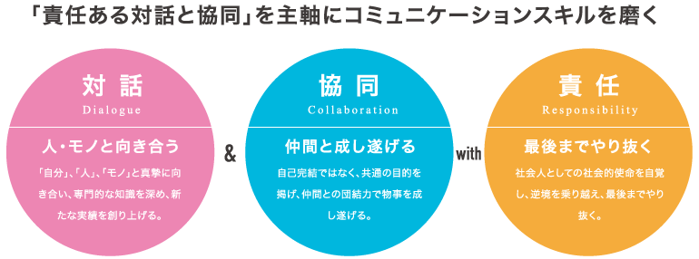 学生時代に身につける本学独自のプログラム